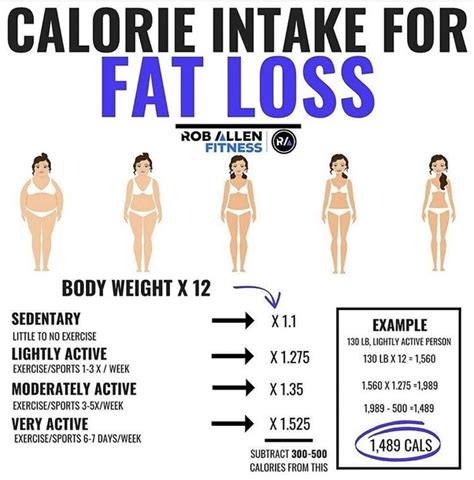Calorie Intake Chart Weight Loss Blog Dandk