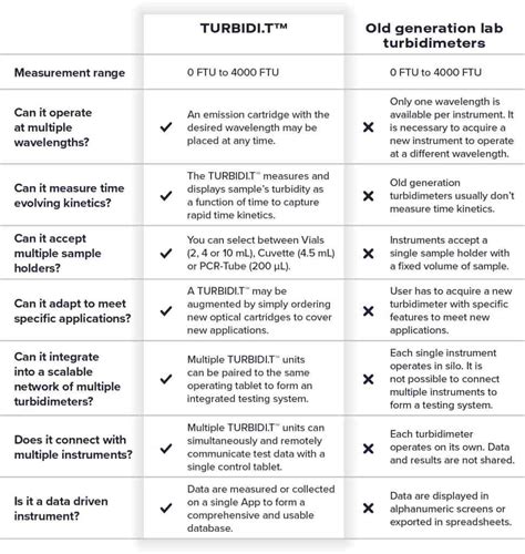 TURBIDI T Precisely Measures Turbidity Of Solutions Over A Wide Range