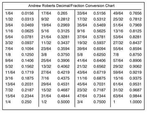 Decimal Fraction Inch Conversion Table Elcho Table