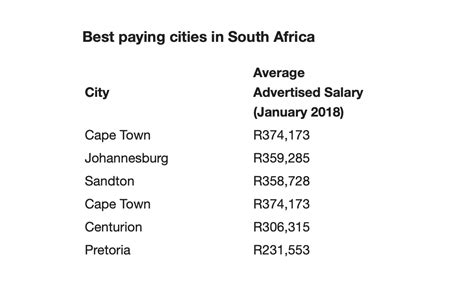 Which Province In South Africa Has The Highest Paying Average Salary
