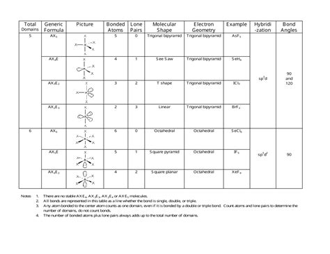 Vsepr Theory Molecular Shapes Chart Download Printable Pdf