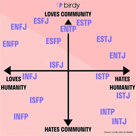 Mbti 💞 How Do You Feel About Humanity And Community 👇👇 Intj Entp Intp
