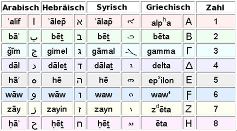 Sur la vernacularisation de l'hébreu par ghilʾad zuckermann lessons from the hebrew revival applicable to the alphabet hébreu pdf. File:Vergleich Arabisch Hebräisch etc2.png - Wikimedia Commons