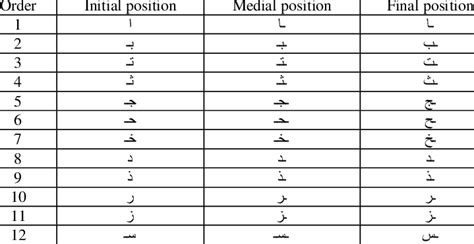 arabic alphabets according to their position download table