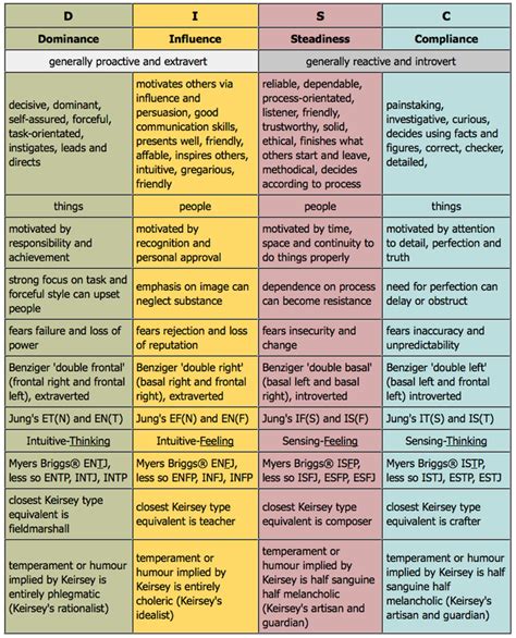 Jungian Types Disc