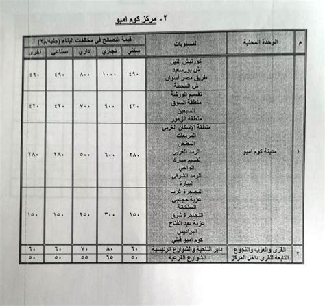 سعر متر التصالح في مخالفات البناء في التجمع الخامس