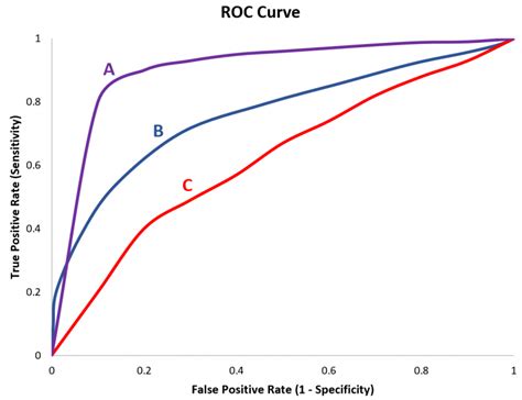 How To Interpret A Roc Curve With Examples