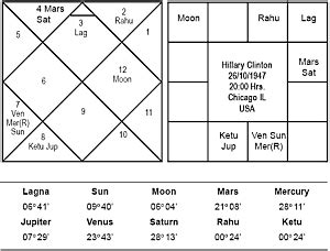 Shalini will find it difficult to adjust. Vedic Astrology: Hillary Clinton fights back