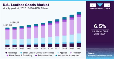 Leather Goods Market Size Share And Growth Report 2030