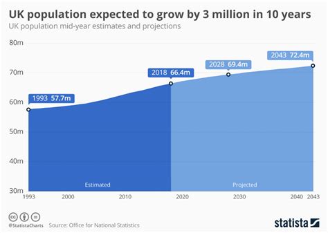 Chart Uk Population Expected To Grow By 3 Million In 10 Years Statista