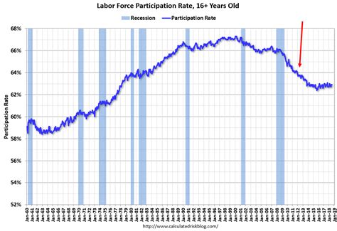 The using of lfpr prevents to a subjective. Calculated Risk: A few comments on the Labor Force ...