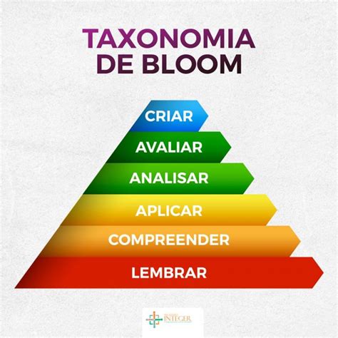 Taxonom A De Bloom Esquema Para Redactar Competencias Con Verbos