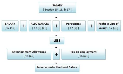 Examples of payment frequencies used by our annual income calculator online Income Tax Allowances and Deductions for Salaried Individuals