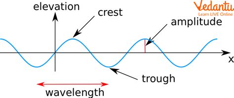 The Amplitude Of A Wave Learn Definition And Characteristics