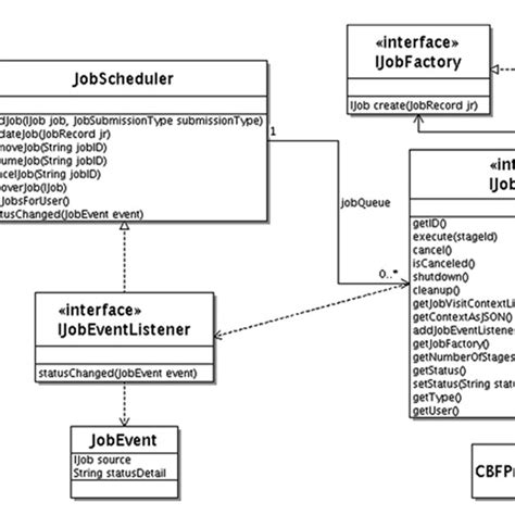 Unified Modeling Language Class Diagram For Cbfbirn Job Scheduler