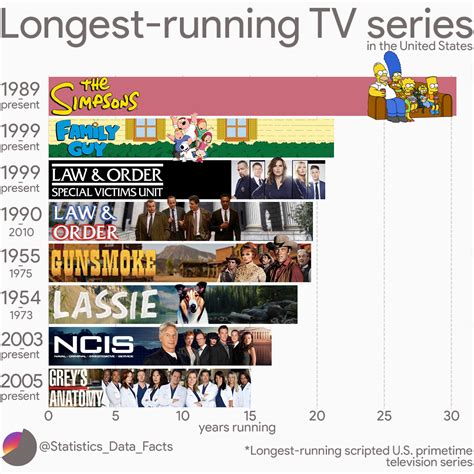 Longest Running Tv Series In The United States