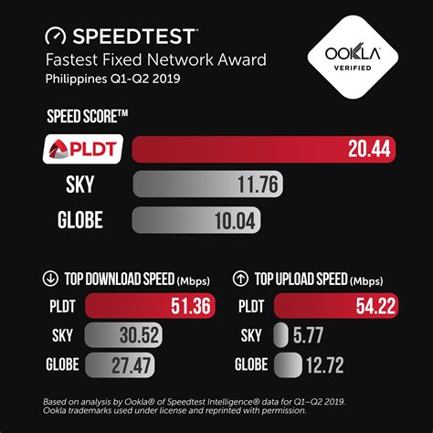 It is designed to automatically optimize your windows settings to boost your internet surfing speed up to 300% specially in malaysia with a few simple buttons! PLDT, Smart widen lead over competitors