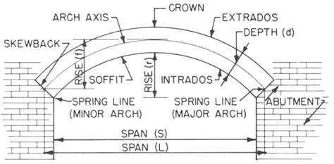 Types Of Arches In Construction