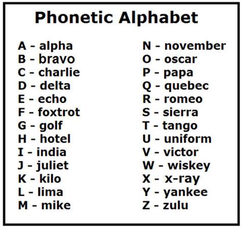 Phonetic Alphabet For Uk And Usa