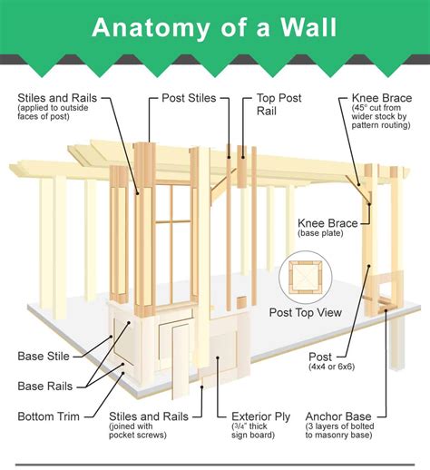 Parts of a Wall (3 Diagrams of Framed Wall and Layers)