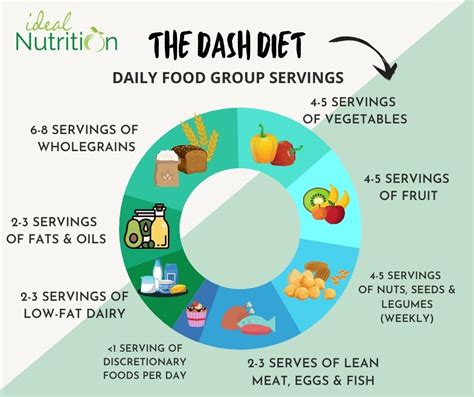 The Dash Diet Nutrition For Reducing High Blood Pressure