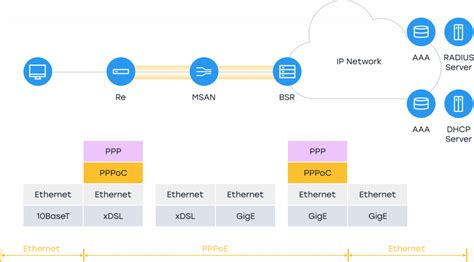 Point To Point Protocol Over Ethernet Pppoe ¿qué Es Y Cómo Funciona