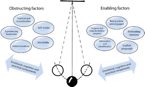 Obstructing And Enabling Factors Download Scientific Diagram