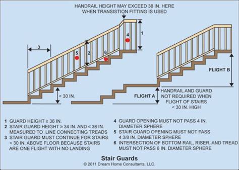 This should measure from the top edge of the top rail down to the the deck surface. The Word: Guards | The ASHI Reporter | Inspection News ...