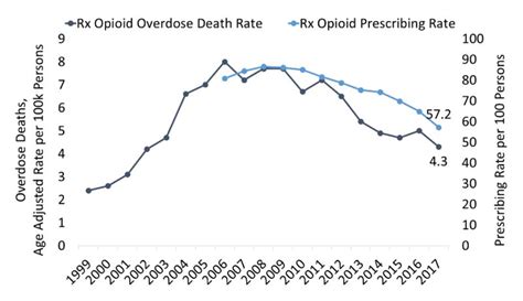 Washington Opioid Involved Deaths And Related Harms National Institute On Drug Abuse Nida