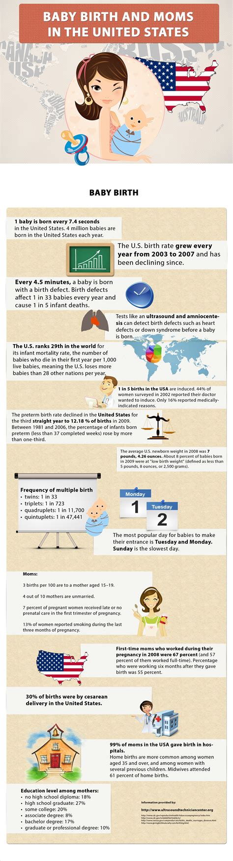 Baby Birth And Mom Infographic Ultrasound Technician
