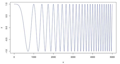 signal processing - R: Generating sine wave with a variable frequency does not work as I expect ...