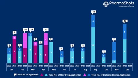 insights the us fda new drug approvals in april 2023