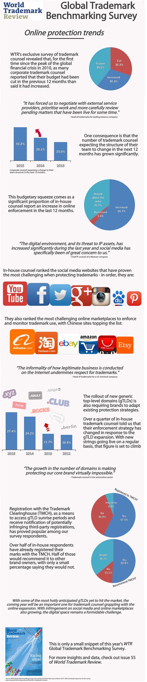Online Protection Trends An Infographic Wtr Blog Infographic