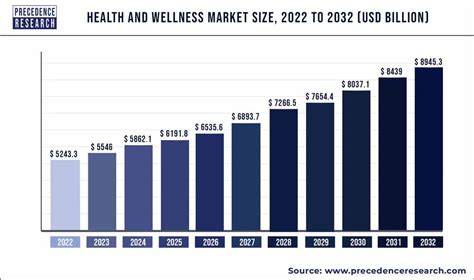 Health And Wellness Market Poised To Exceed Usd 76567 Bn By 2030