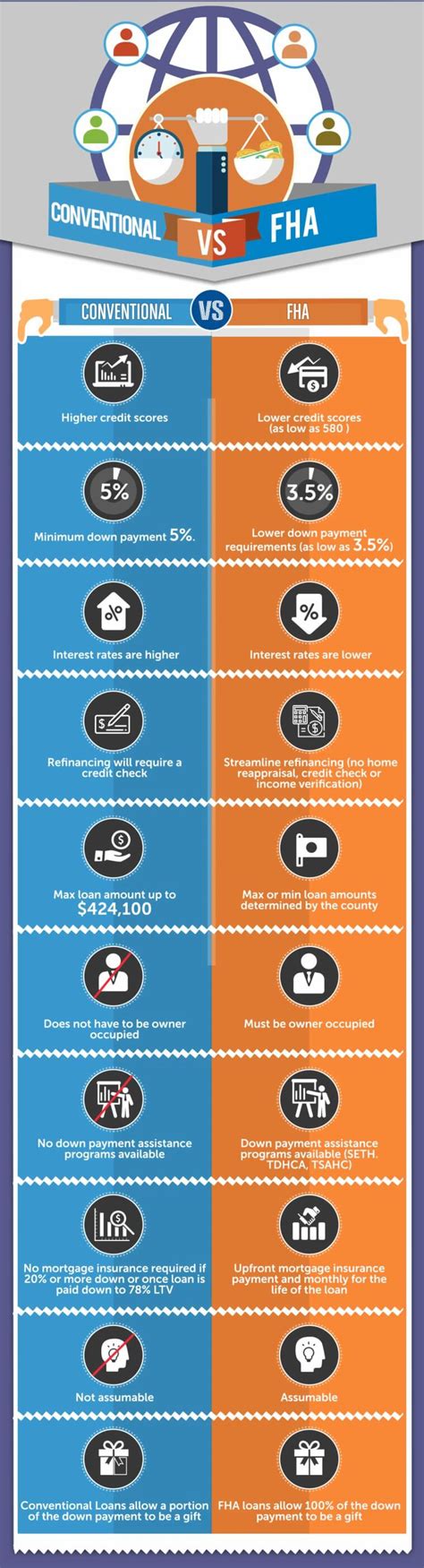 Conventional synonyms, conventional pronunciation, conventional translation, english dictionary definition of conventional. Mortgage Loans: Conventional vs FHA Loan - LeeAnnaPham ...