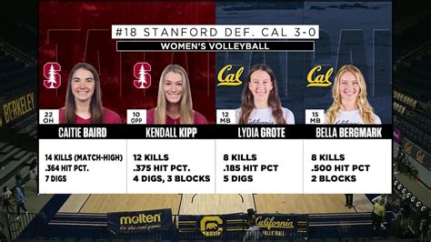 Recap No 18 Stanford Womens Volleyball Sweeps California In Berkeley