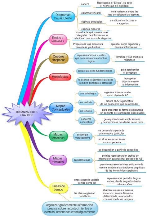 Un organizador gráfico es una pantalla visual que demuestra las relaciones entre hechos, conceptos o ideas. ESTRATEGIAS PARA LA INSERCION DE LAS TIC EN EL AULA ...