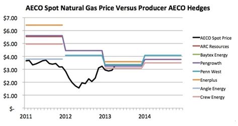 Gas Price Aeco Gas Price