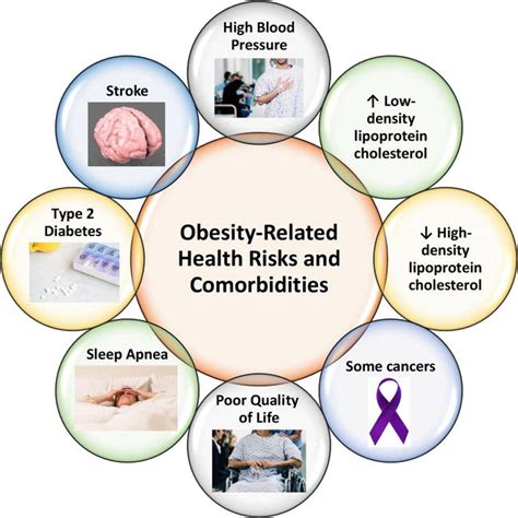 Obesity Related Comorbidities Presence Of Obesity Related Comorbidities Associated With