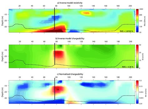 Resistivity Chargeability And Normalized Chargeability Distributions