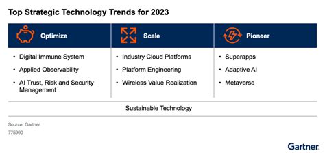 Gartner Outlines Its Top 10 Strategic Technology Trends For 2023
