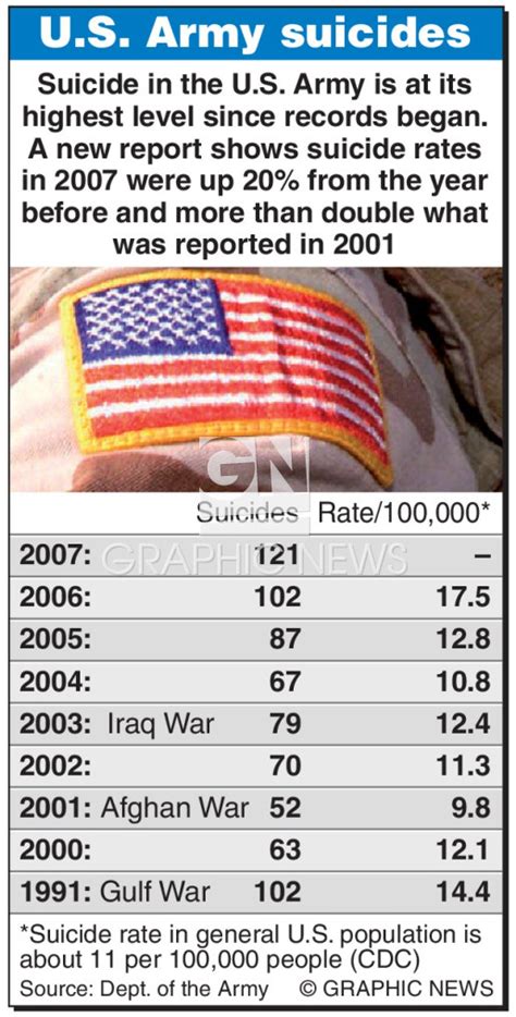 Us Army Suicides On Rise Infographic