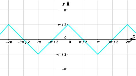 Solution Inverse Or Not Trigonometry Triangles To Functions Underground Mathematics