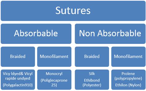 Suture Materials Rcemlearning India