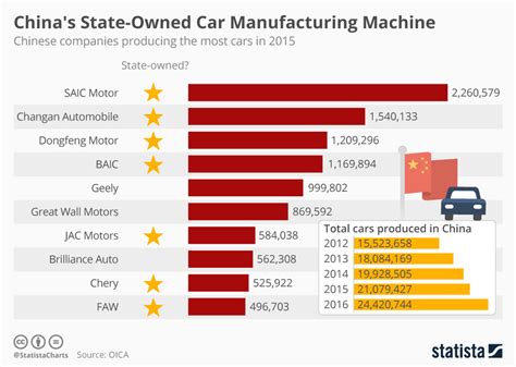 The Chinese Auto Industry State Owned But Increasingly Open To Foreign