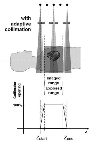Effects Of Adaptive Section Collimation On Patient Radiation Dose In