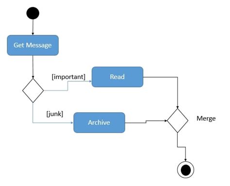 Activity Uml Diagram Activity Diagram Diagramming Sentences Diagram