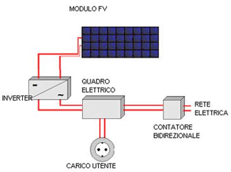 Il pannello fotovoltaico deve essere posizionato nell'area più esposta al sole, rivolto il più possibile a sud e con un'inclinazione anche funzionanti a 220v grazie all'inverter. Come funziona un pannello fotovoltaico?
