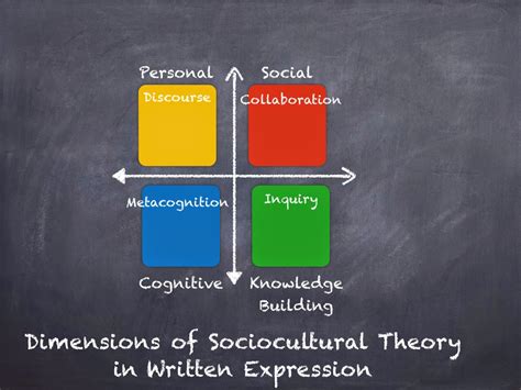 Levys Leanings On Literacy The Dimensions Of Sociocultural Theory In