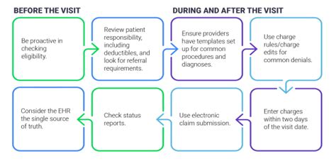 Before During And After The Visit 8 Medical Billing Workflow Best